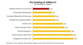 Dry-braking-Hankook.jpg