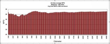 All miles MPG corrected.jpg