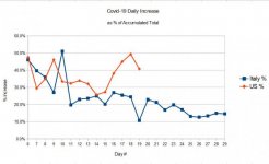 US vs Italy daily increase.jpg