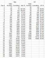 US vs Italy daily increase table.JPG