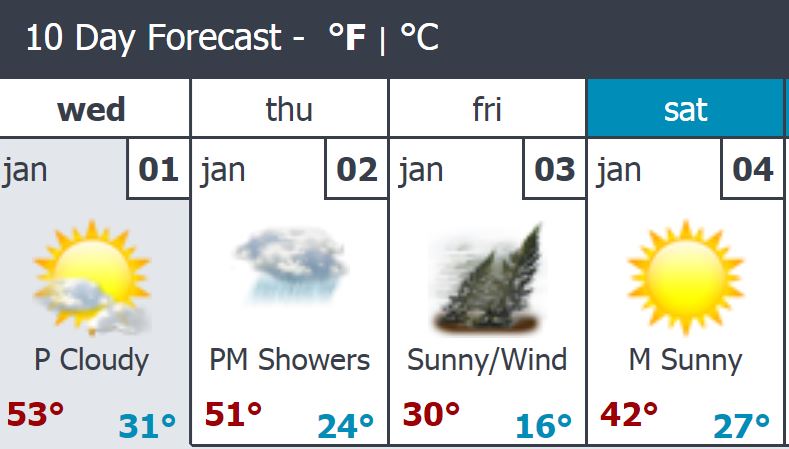 Forcast